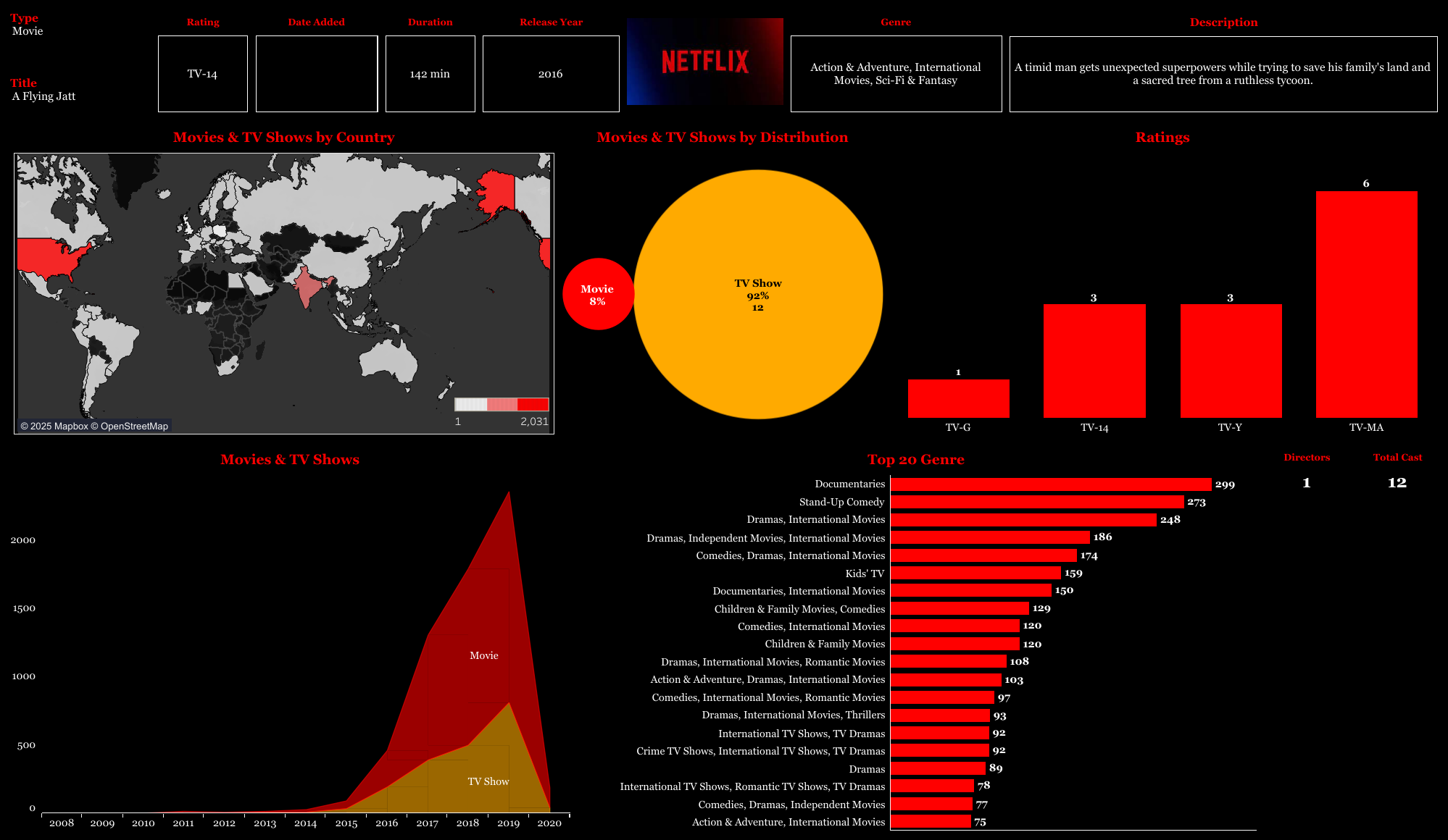 Netflix Dashboard