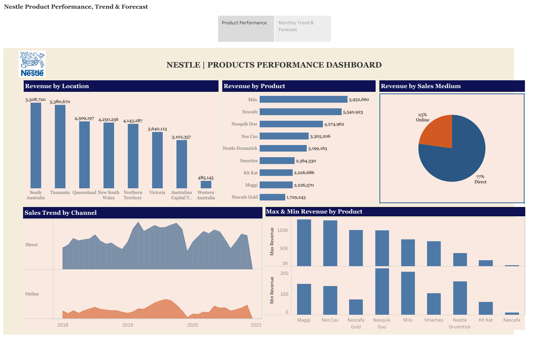 Product Performance Dashboard 1