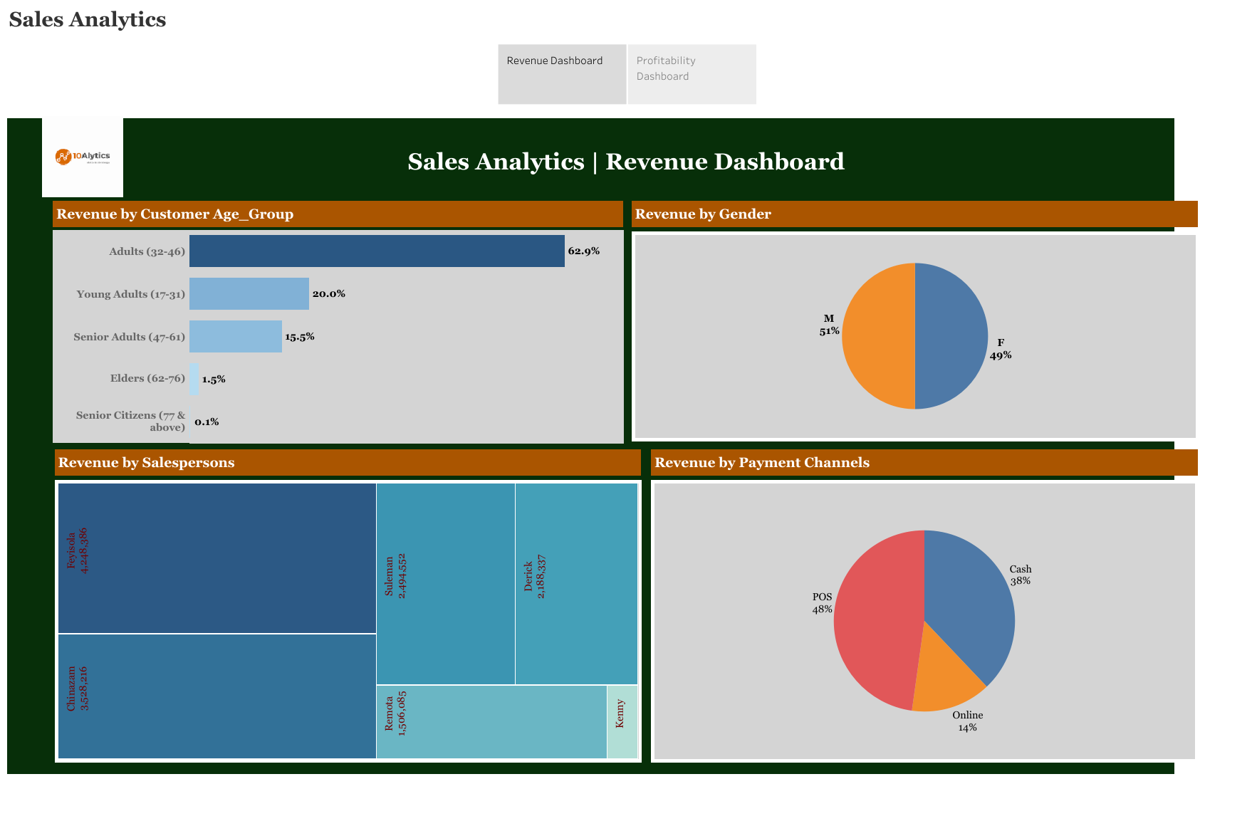 Sales Analytics Dashboard
