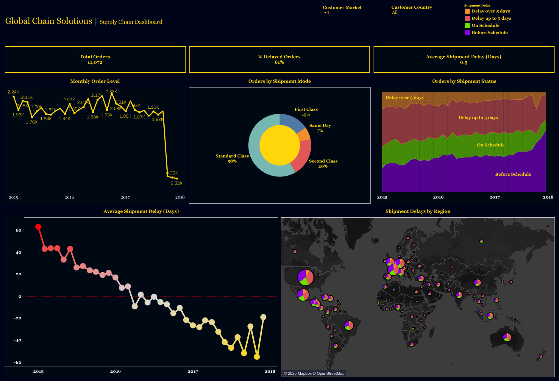 Supply Chain Dashboard